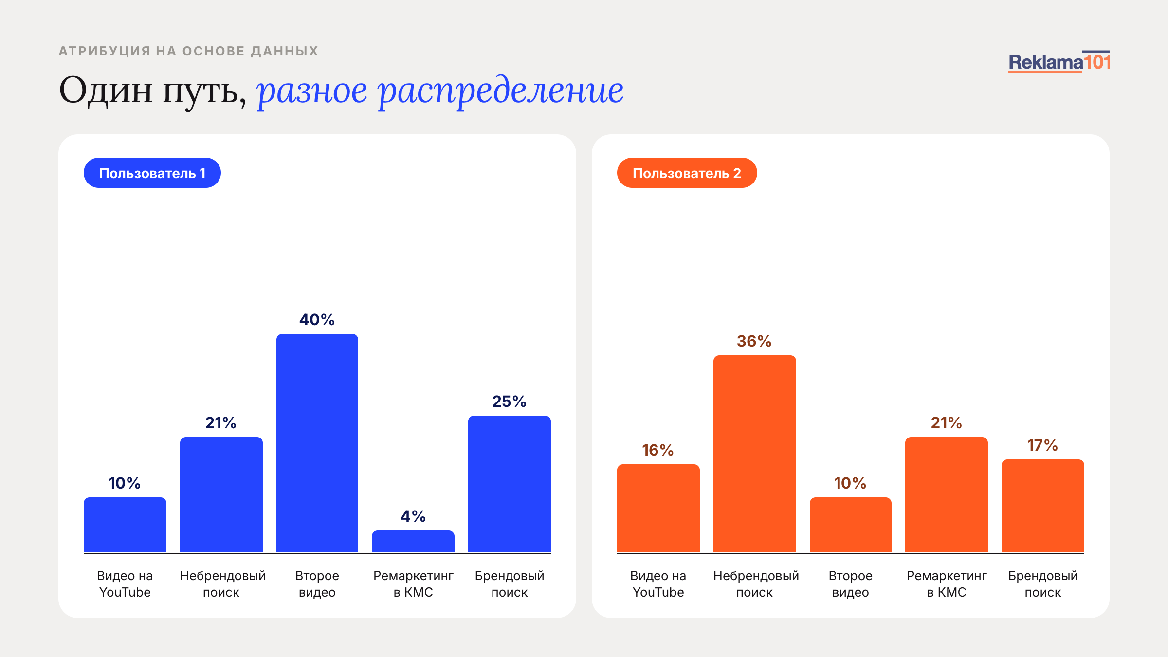 Схема: два пользователя, один путь, разное распределение заслуги